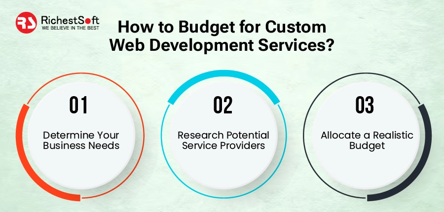 how to budget for custom web development services?