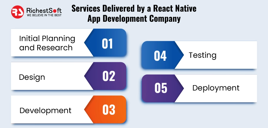 Services Delivered by a React Native App Development Company