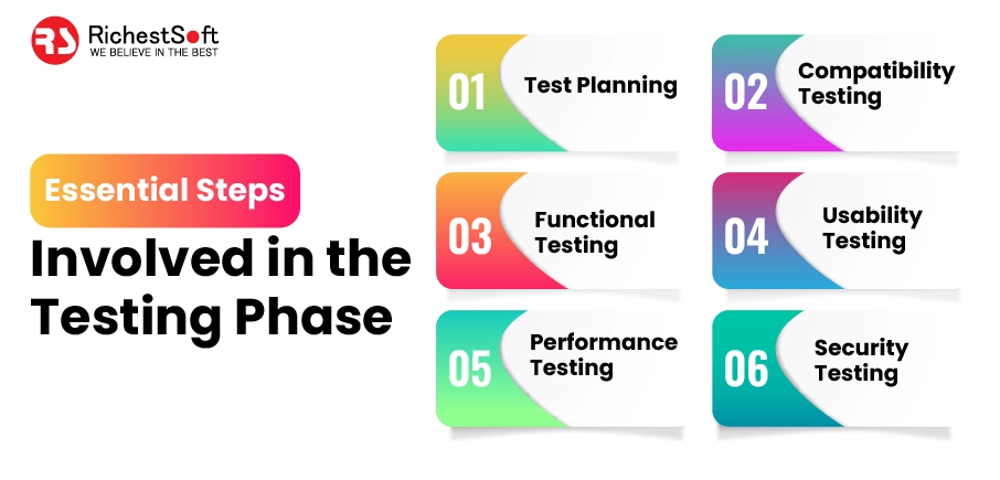 essential steps involved in the testing phase