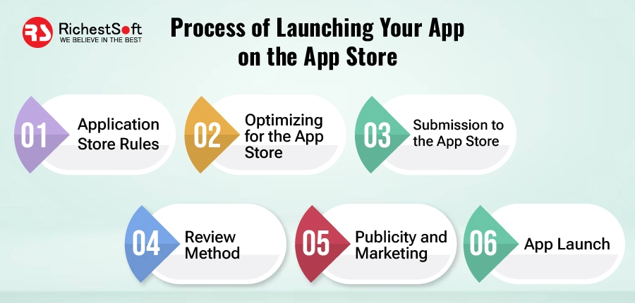 Process of Launching your mobile App
