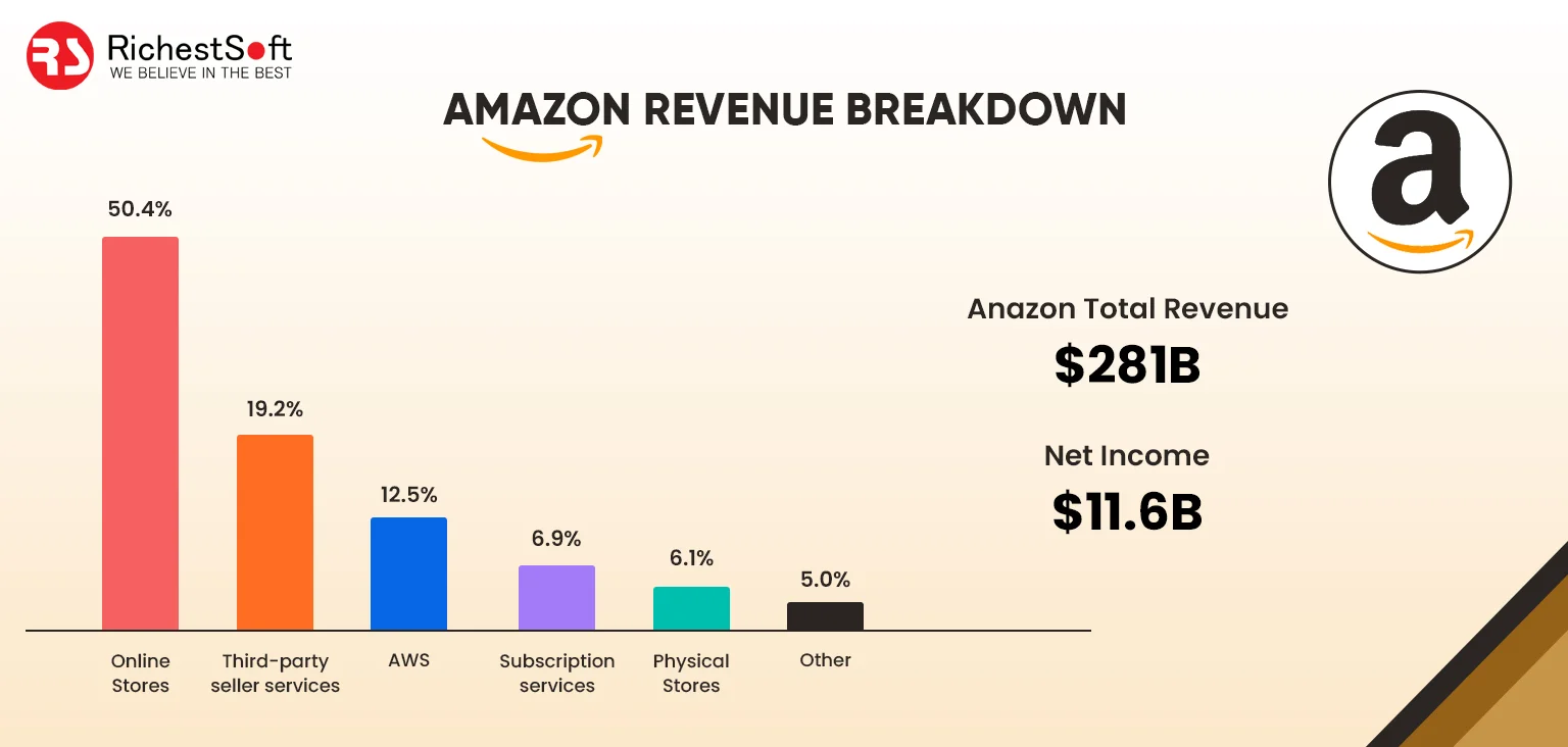 Amazon revenue Breakdown