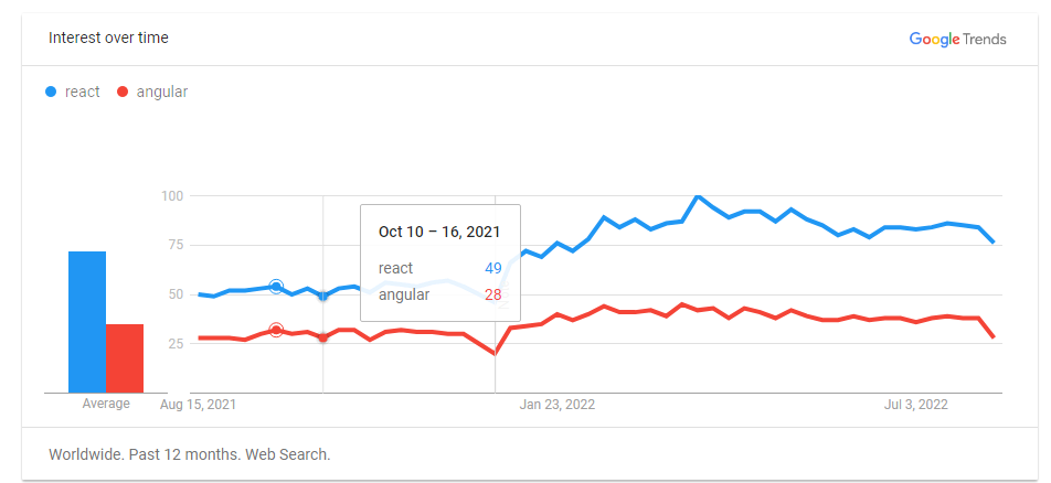 Google trends Angular vs React 2022-23