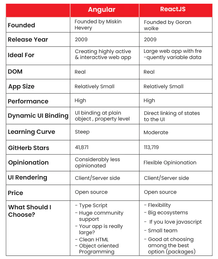 Angular vs React
