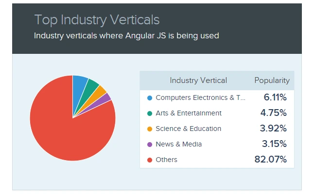 AngularJS stats