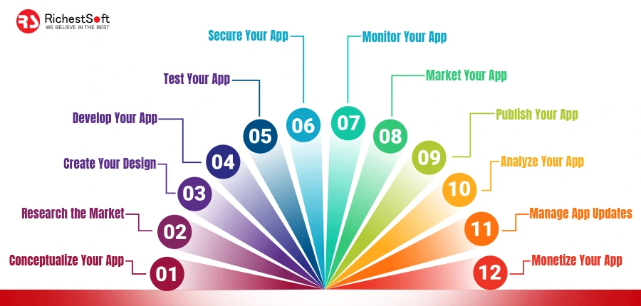 App Development Process