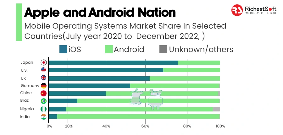 Apple and Android Nation Stats