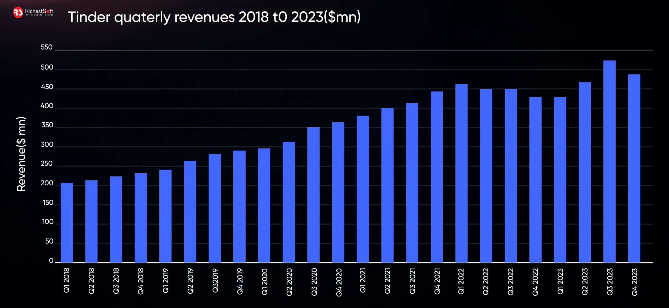 Tinder Quarterly Revenue From 2018-2023 ($mn)