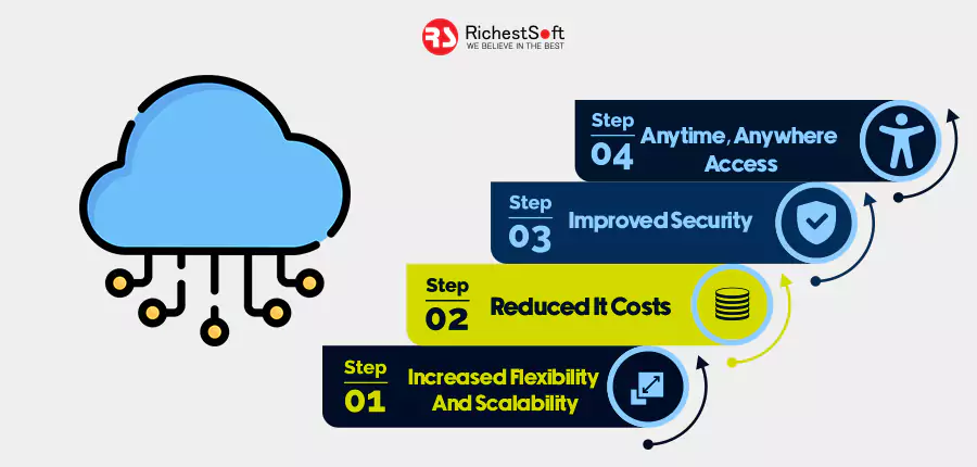 Benefits of cloud application development
