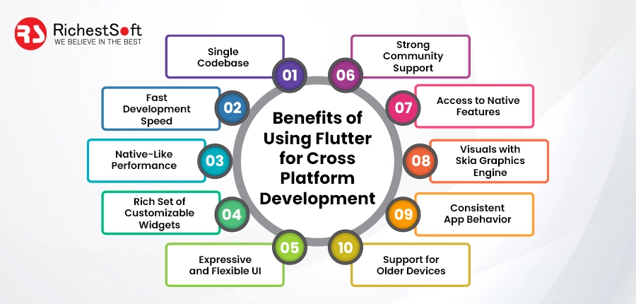 Benefits of Using Flutter for Cross-Platform Development