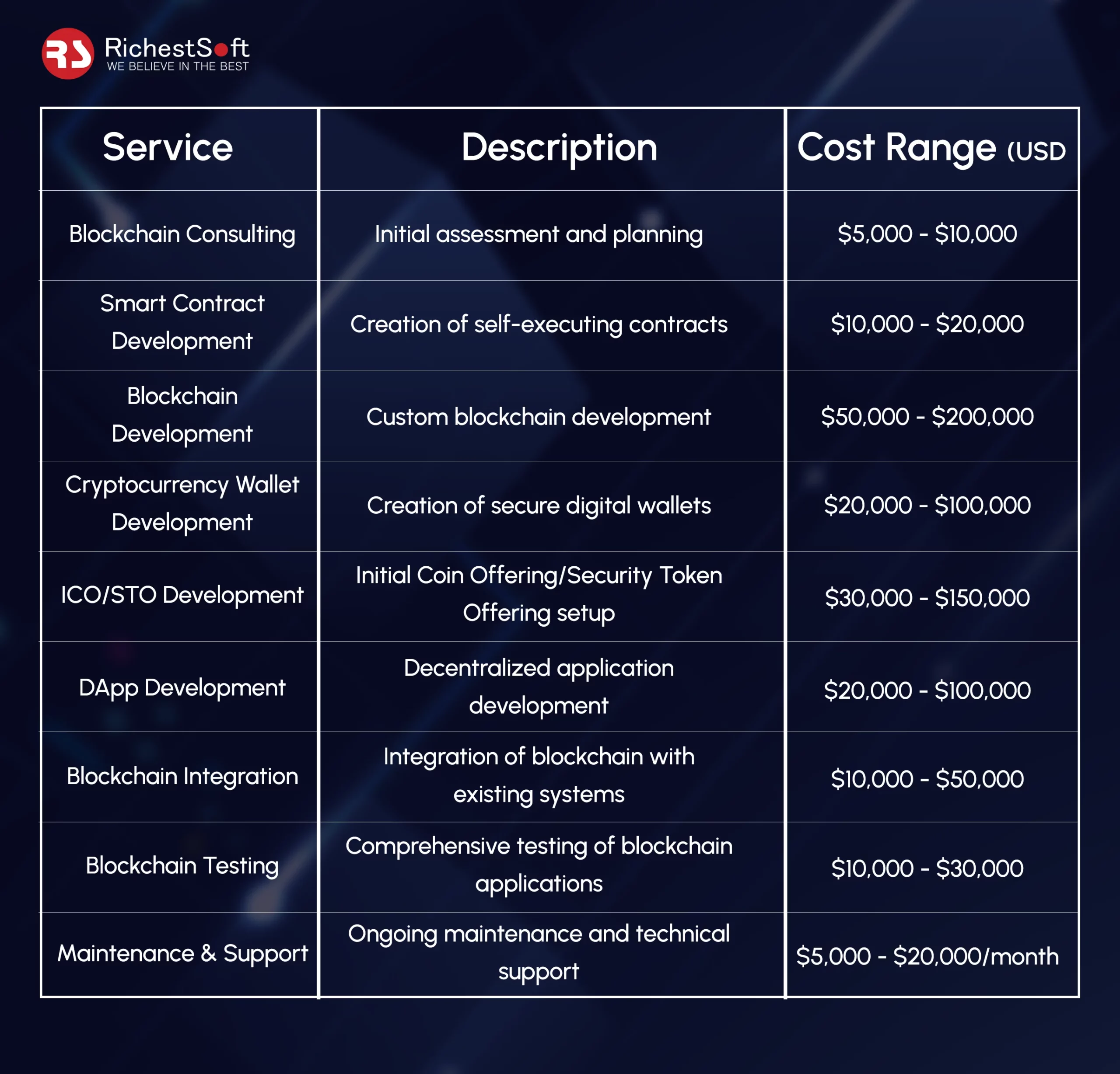 Blockchain Development Cost in 2024