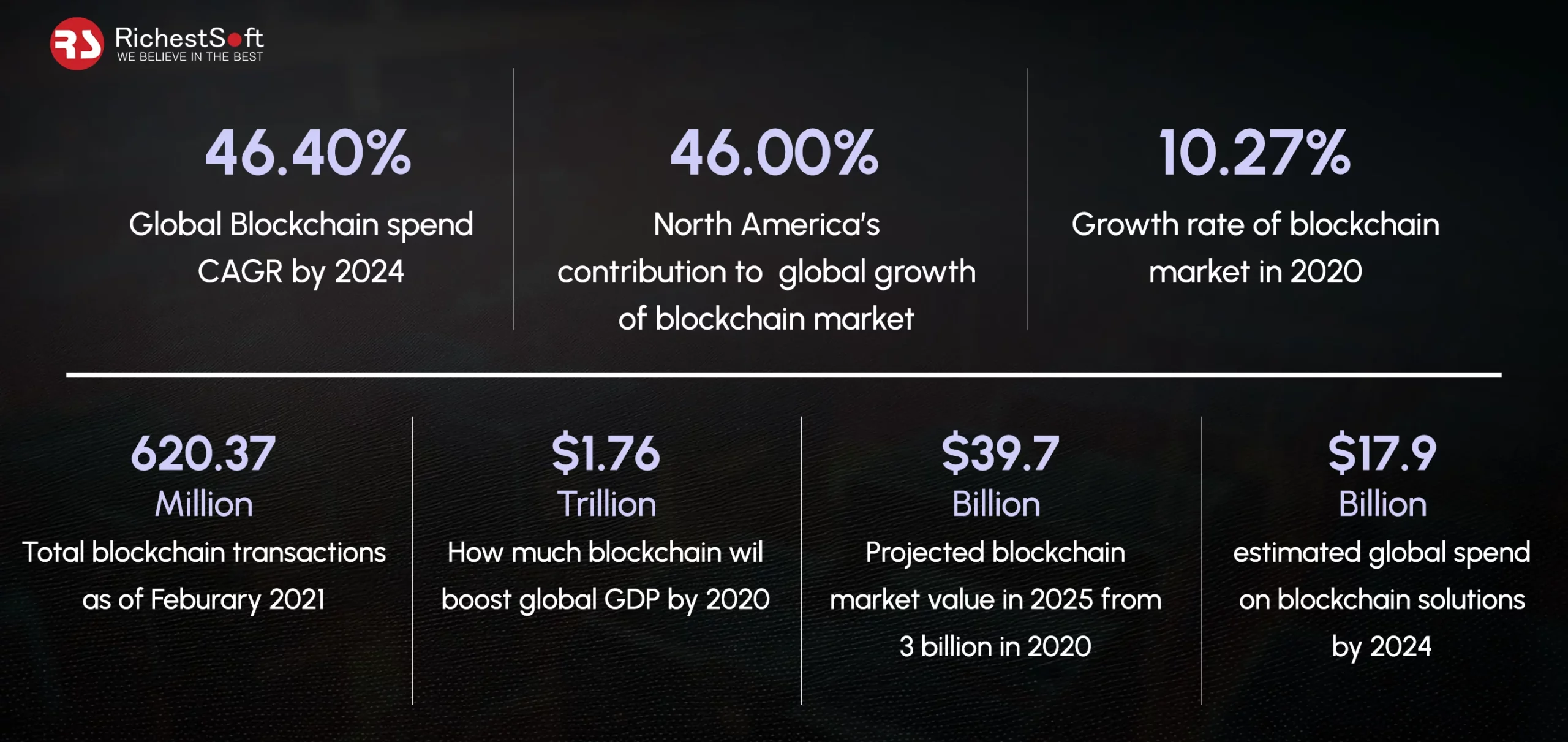 Blockchain Market Stats & Future Trends_