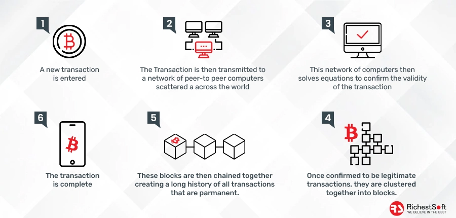 Blockchain work Flow