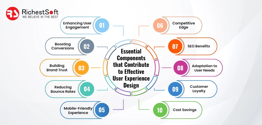 Essential Components that Contribute to Effective User Experience Design