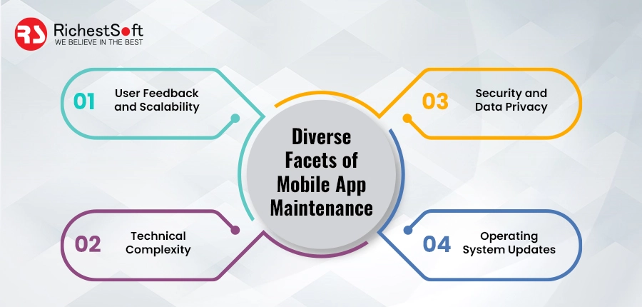 Diverse Facets of Mobile App Maintenance