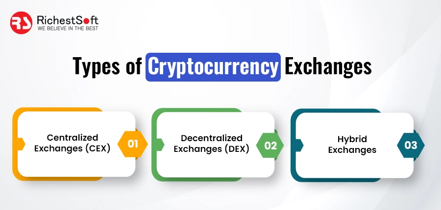 Types of Cryptocurrency Exchanges