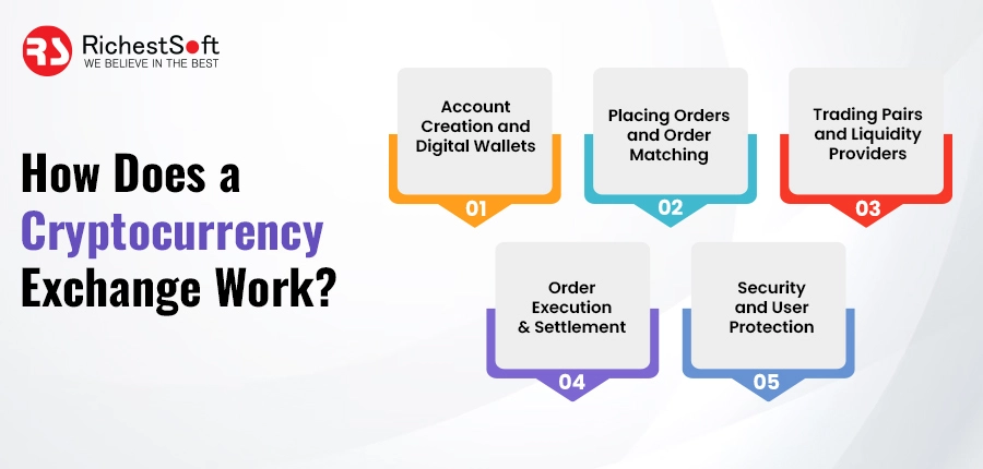 How Does a Cryptocurrency Exchange Work?