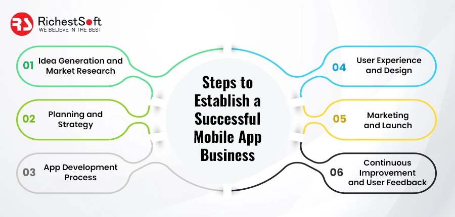 Steps to Establish a Successful Mobile App Business