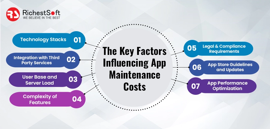 The Key Factors Influencing App Maintenance Costs