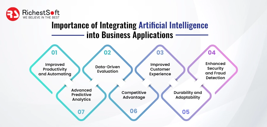 Importance of Integrating Artificial Intelligence into Business Applications