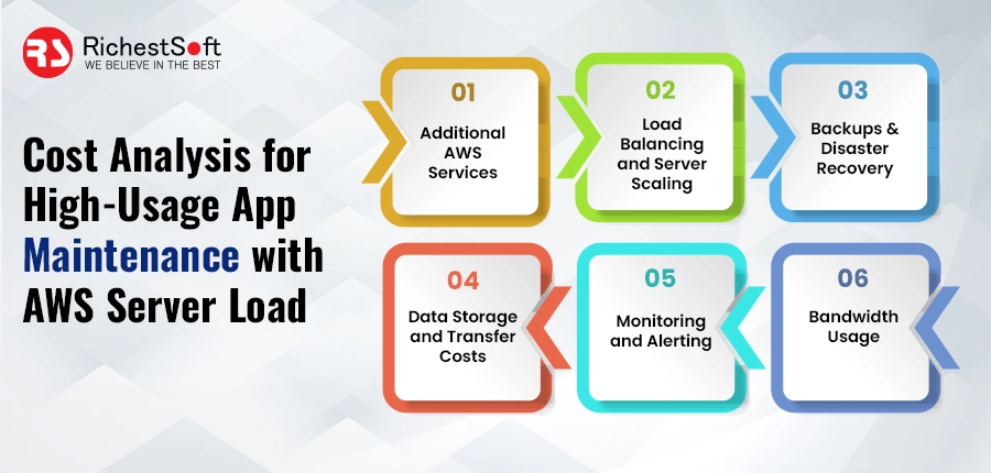 Cost Analysis for High-Usage App Maintenance with AWS Server Load