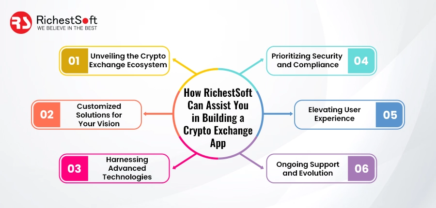 How RichestSoft Can Assist You in Building a Crypto Exchange App