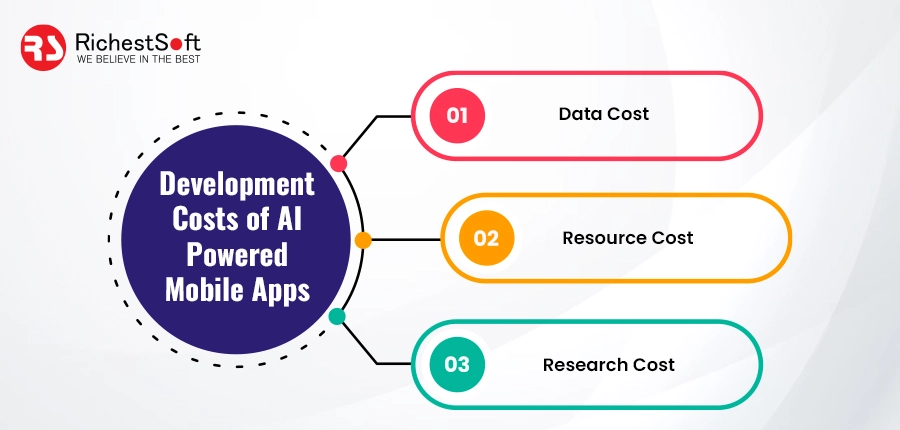 Development Costs of AI-Powered Mobile Apps