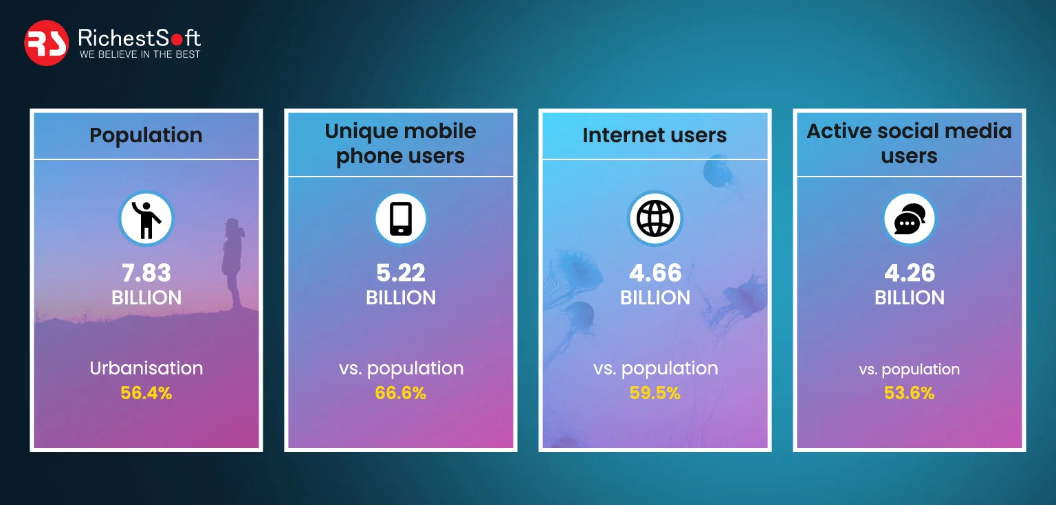 Android vs iOS Market Demand Stats | Richestsoft