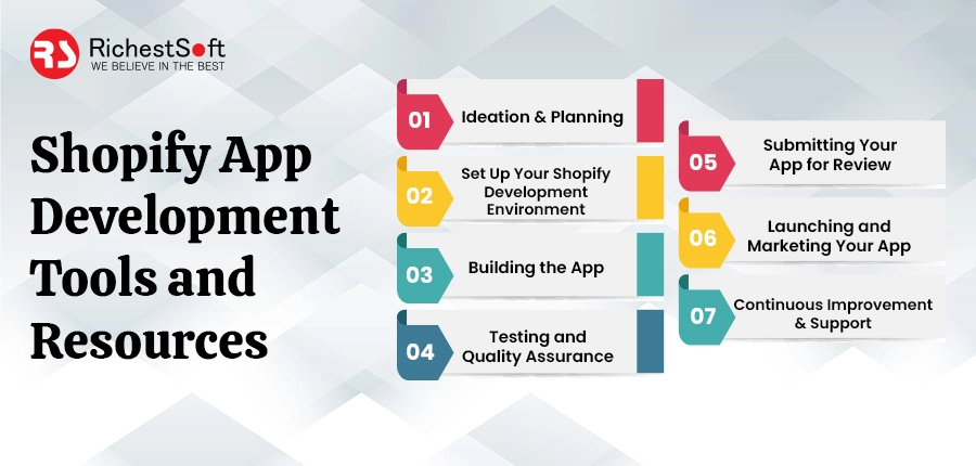 Shopify App Development Steps