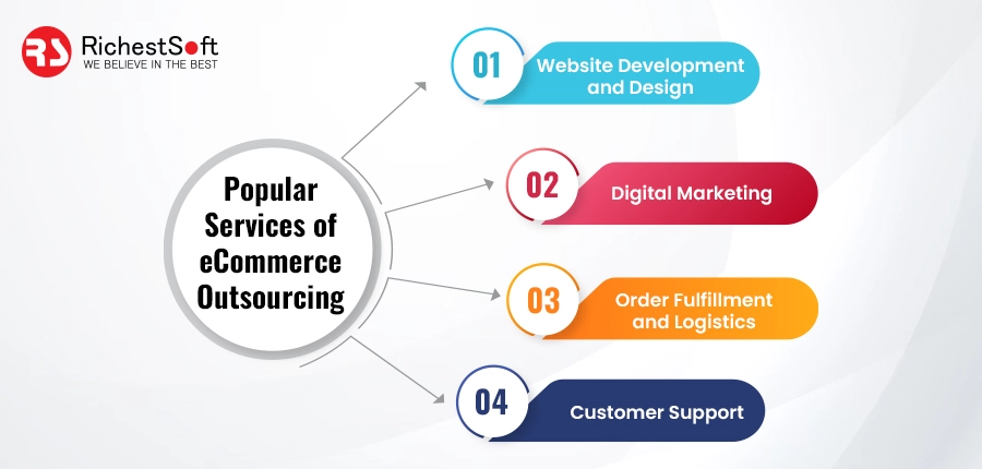 Popular Services of eCommerce Outsourcing