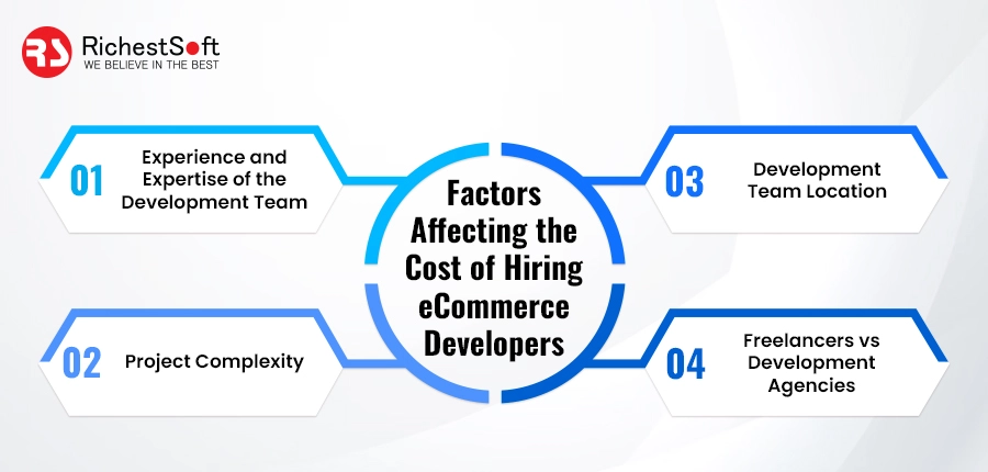 Factors Affecting the Cost of Hiring eCommerce Developers