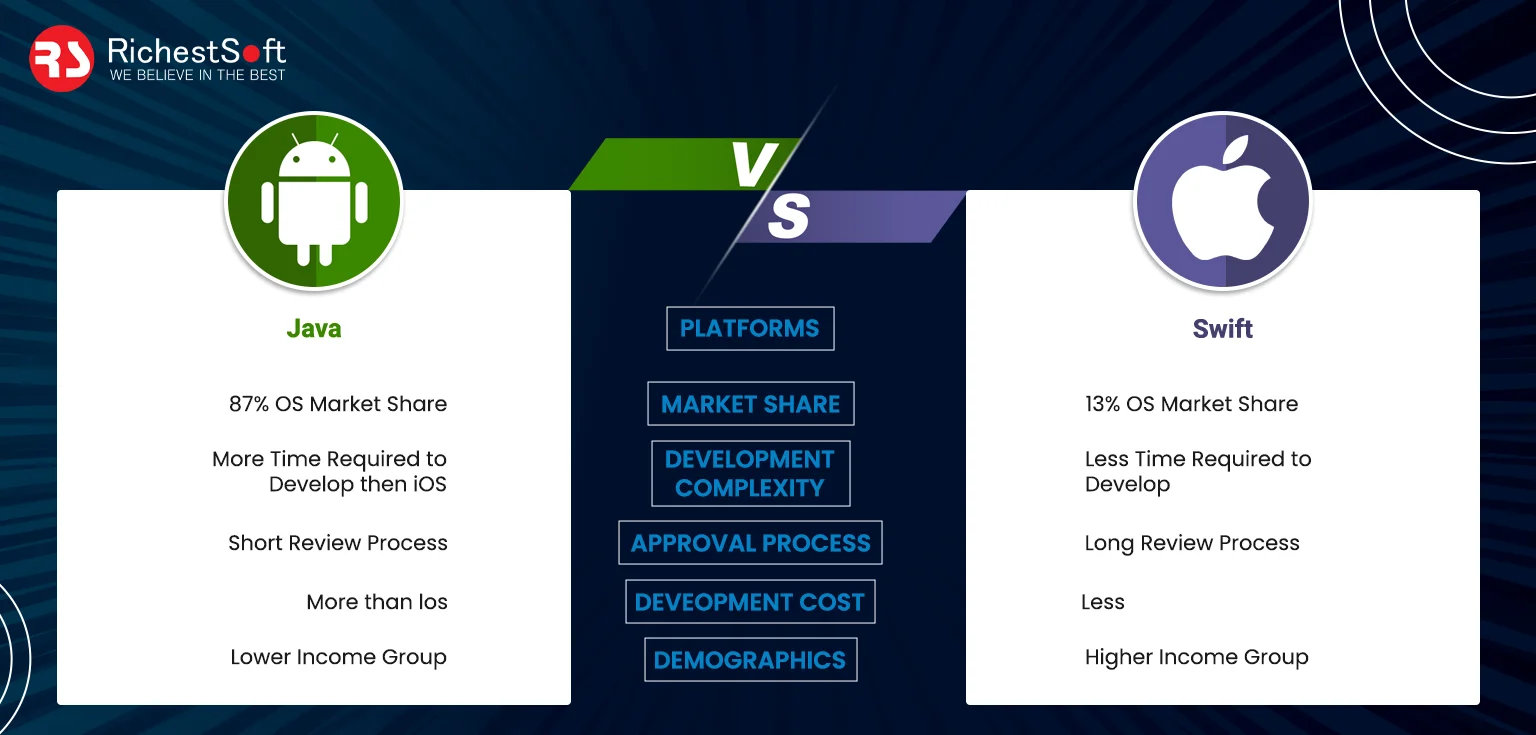 Android vs iOS Market Demand Stats 