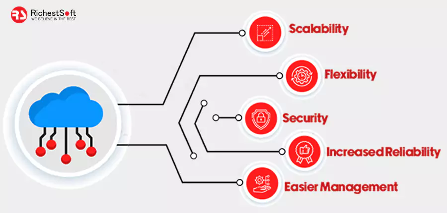 Characteristics of cloud application development