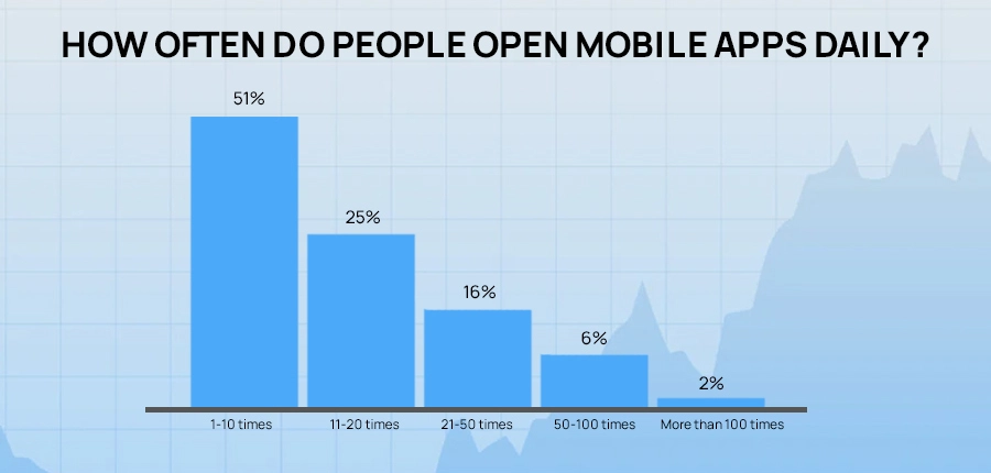 MOBILE APPS USAGE PER DAY