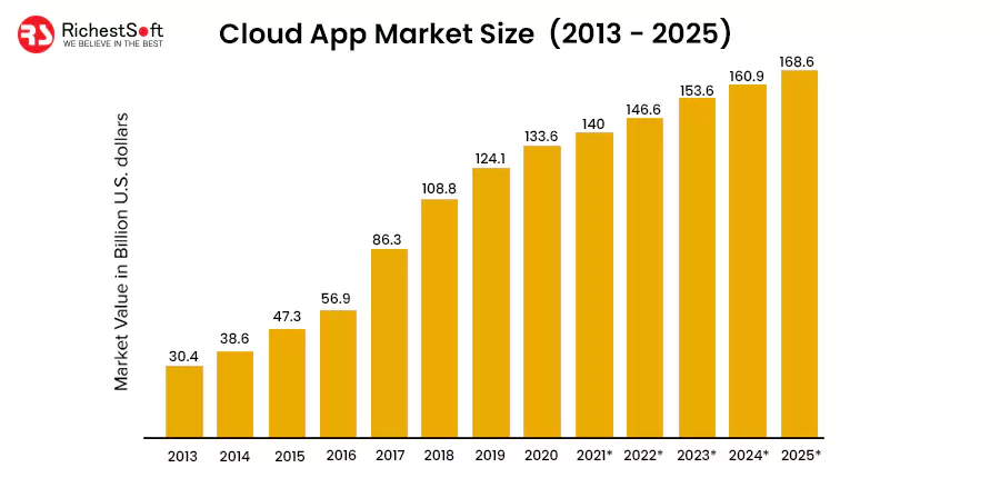 Cloud app market size