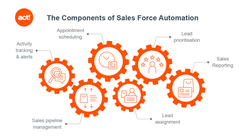 Components of sales force automation