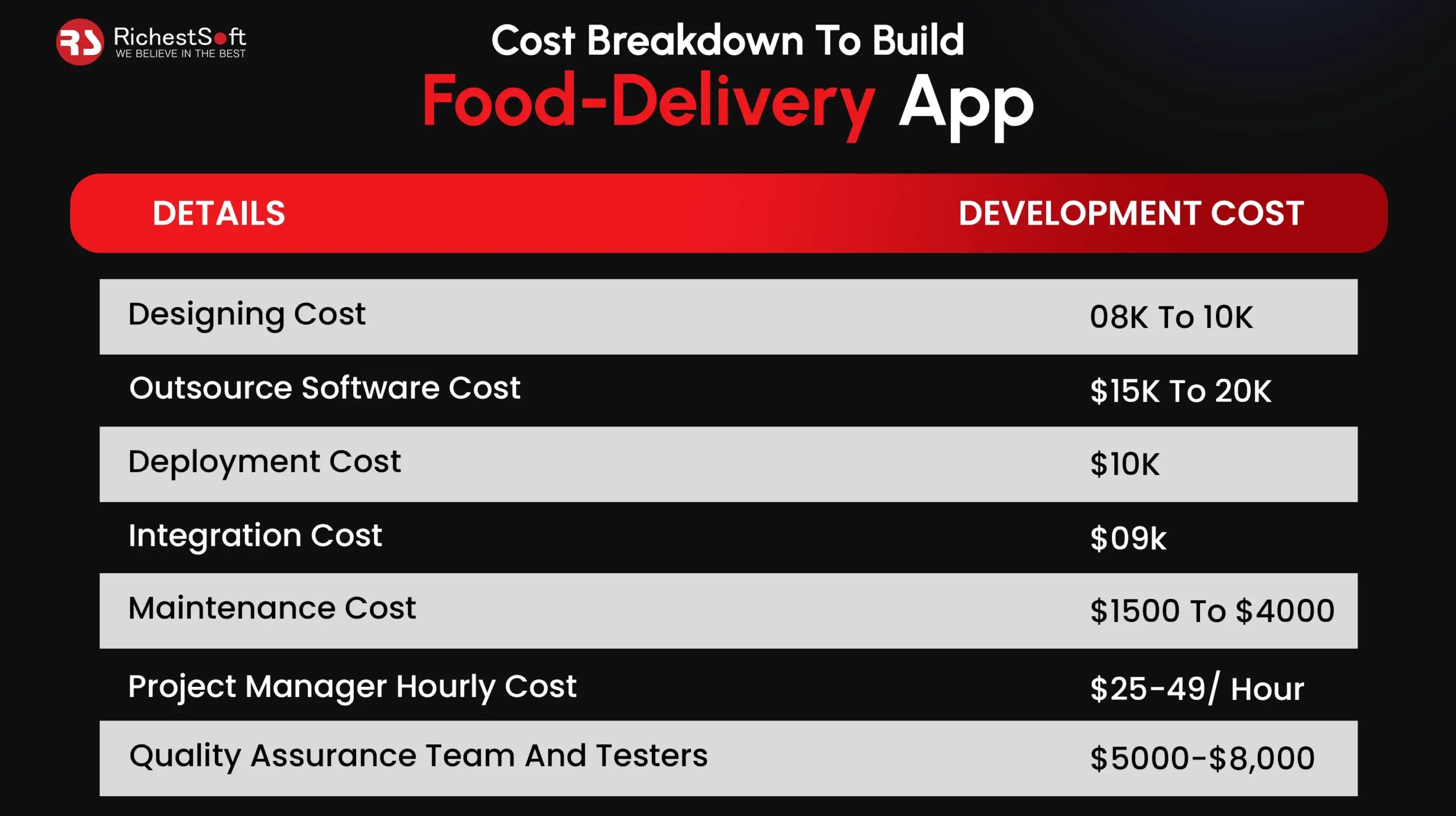 Cost Breakdown To Build Food-Delivery App