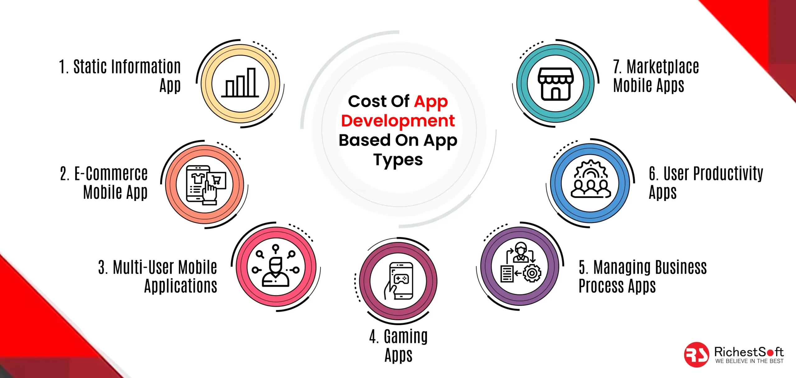 Cost Of App Development Based On App Types