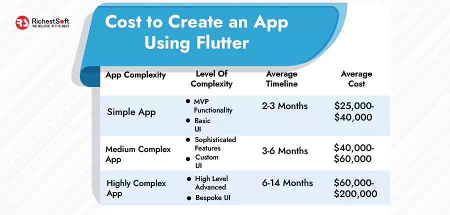 Cost to Create an App Using Flutter