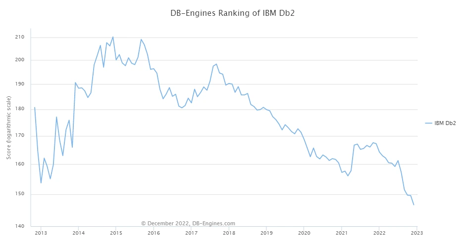 DB-Engines-Ranking-of-IBM-Db2