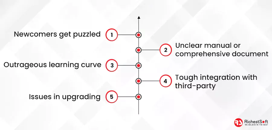 Demerits of angular