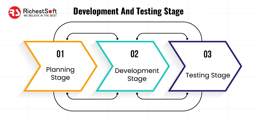 Development And Testing Stage