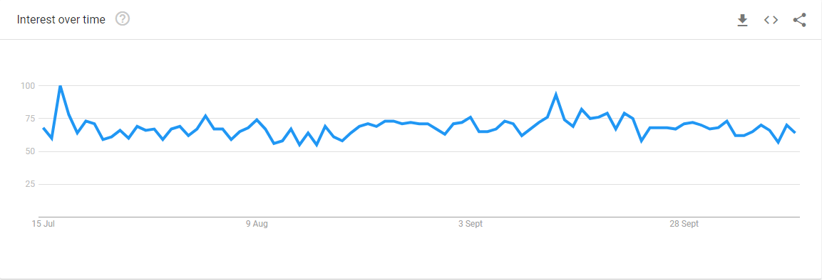 Development of bubble in one year