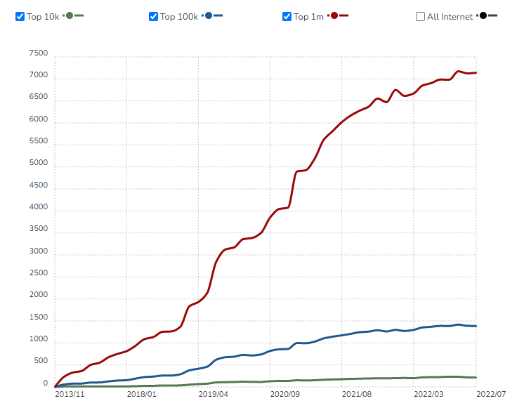 Development of webflow in the last 5 years