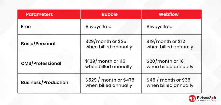 Price differences Bubble vs webflow