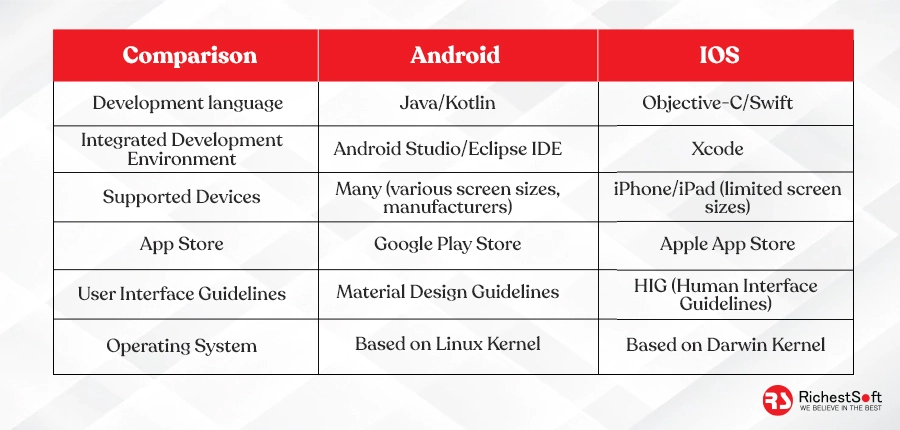 Differences in Development for Android and iOS