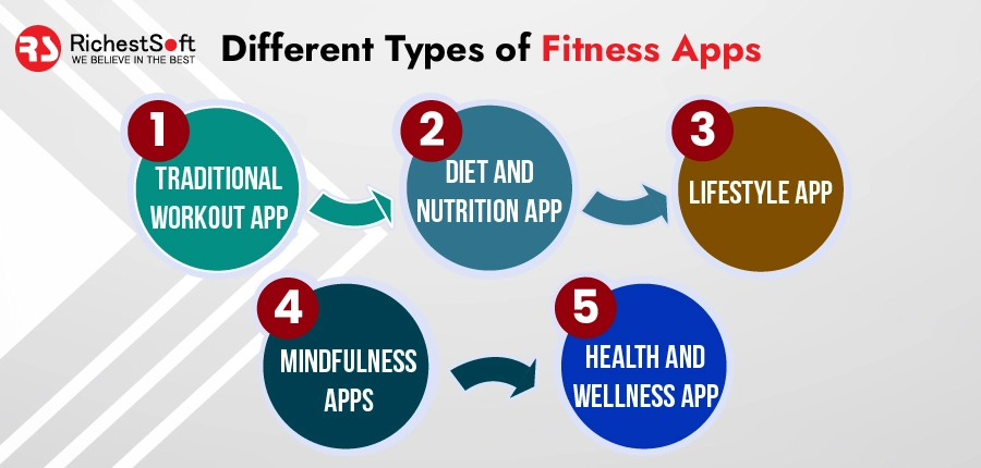 Different Types of Fitness Apps