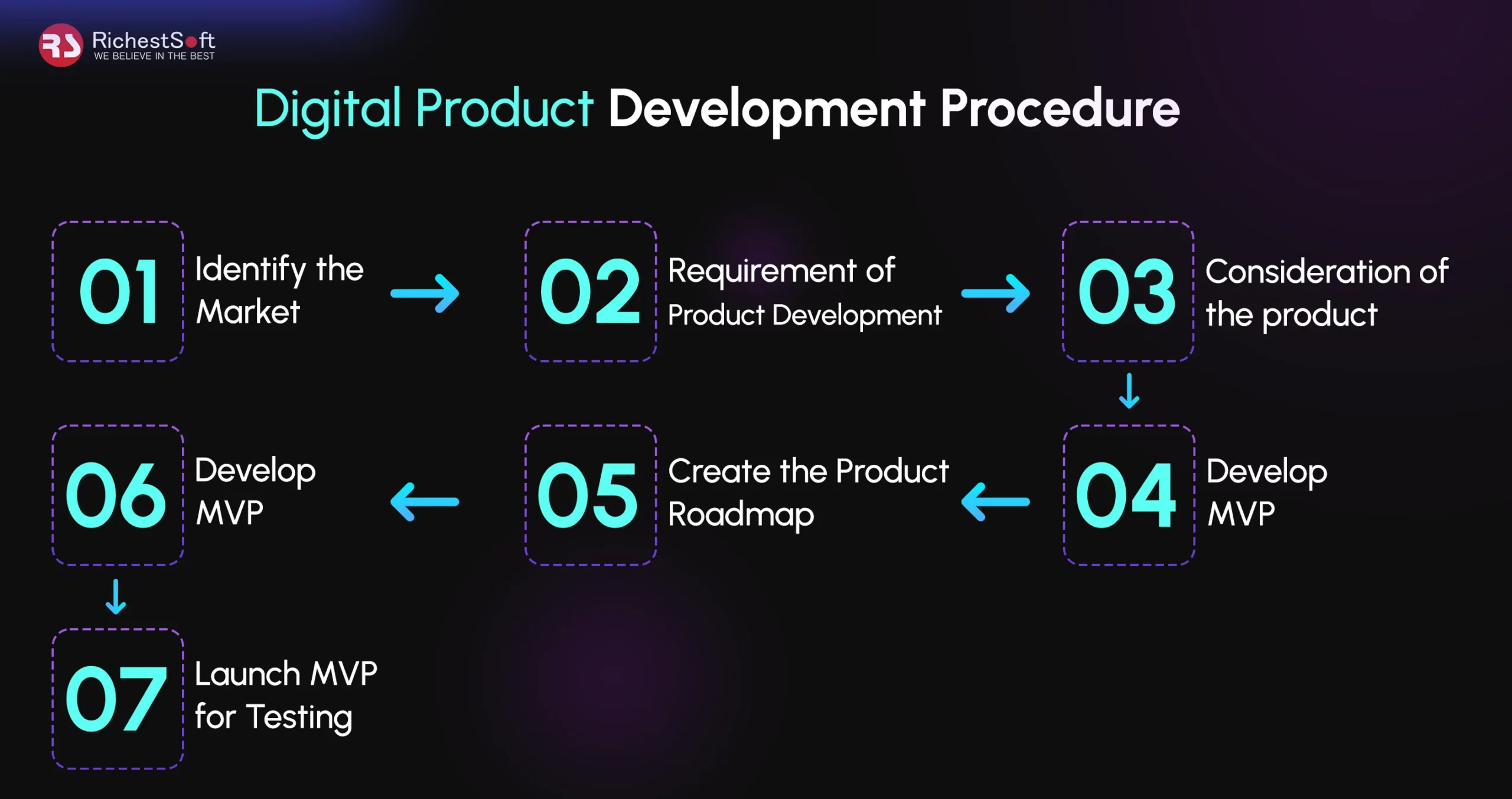 Digital Product Development Procedure