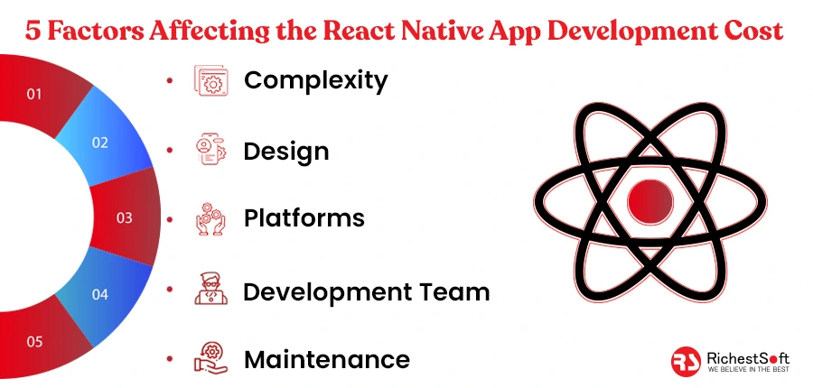 factors affecting the React Native App Cost