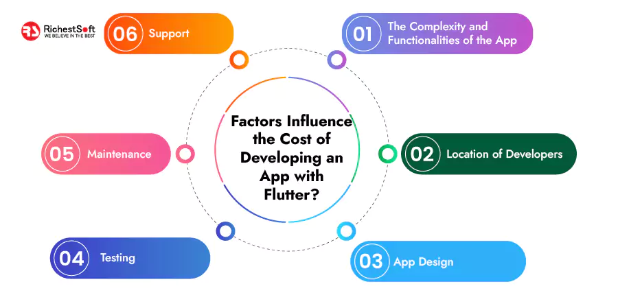 Factors Influence the Cost of Developing an App with Flutter