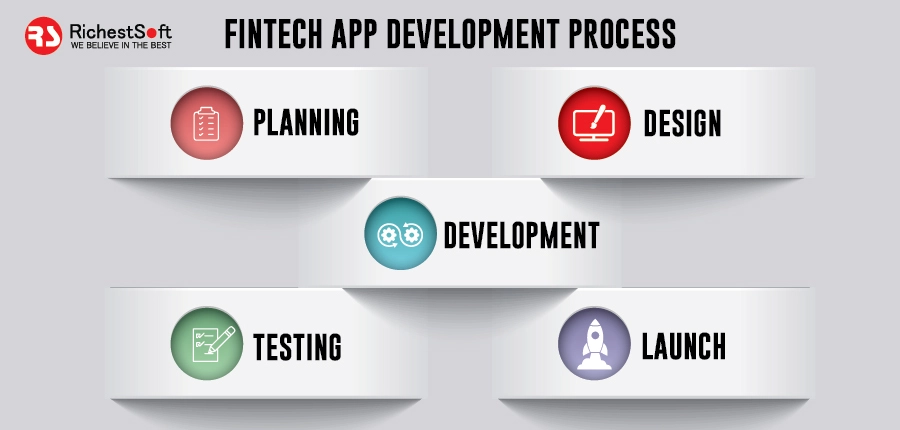 Fintech App Development Process